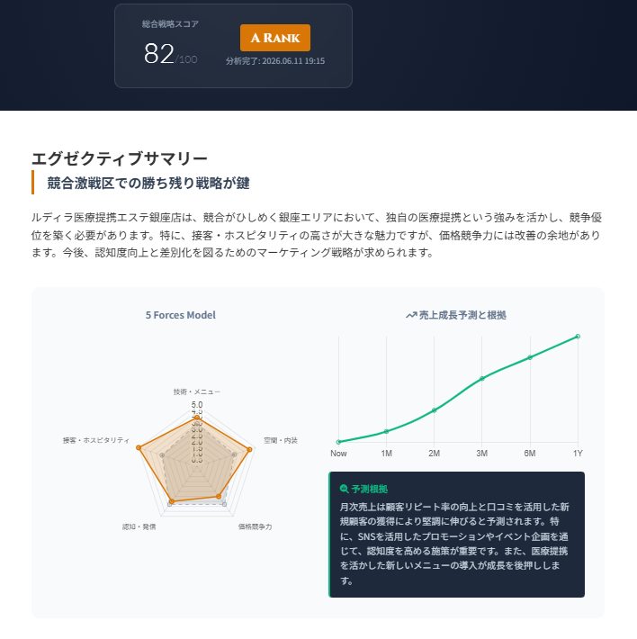 リサーチレポート。総合戦略スコアと5 Forces分析、売上成長予測